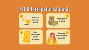 Nelivaiheinen infografiikka, joka esittää Milli lottopelin säännöt ja pelaamisen vaiheet.